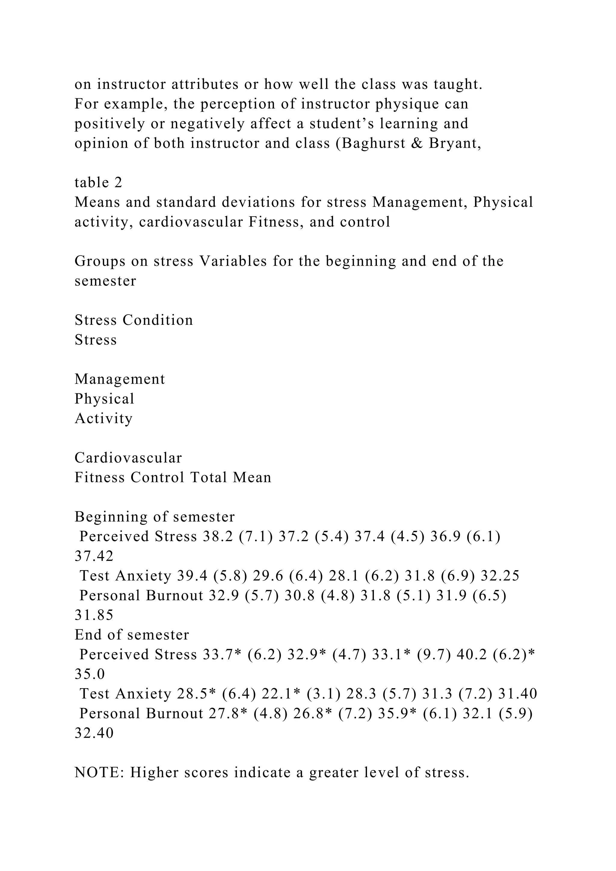 on instructor attributes or how well the class was taught.
For example, the perception of instructor physique can
positively or negatively affect a student’s learning and
opinion of both instructor and class (Baghurst & Bryant,
table 2
Means and standard deviations for stress Management, Physical
activity, cardiovascular Fitness, and control
Groups on stress Variables for the beginning and end of the
semester
Stress Condition
Stress
Management
Physical
Activity
Cardiovascular
Fitness Control Total Mean
Beginning of semester
Perceived Stress 38.2 (7.1) 37.2 (5.4) 37.4 (4.5) 36.9 (6.1)
37.42
Test Anxiety 39.4 (5.8) 29.6 (6.4) 28.1 (6.2) 31.8 (6.9) 32.25
Personal Burnout 32.9 (5.7) 30.8 (4.8) 31.8 (5.1) 31.9 (6.5)
31.85
End of semester
Perceived Stress 33.7* (6.2) 32.9* (4.7) 33.1* (9.7) 40.2 (6.2)*
35.0
Test Anxiety 28.5* (6.4) 22.1* (3.1) 28.3 (5.7) 31.3 (7.2) 31.40
Personal Burnout 27.8* (4.8) 26.8* (7.2) 35.9* (6.1) 32.1 (5.9)
32.40
NOTE: Higher scores indicate a greater level of stress.
 