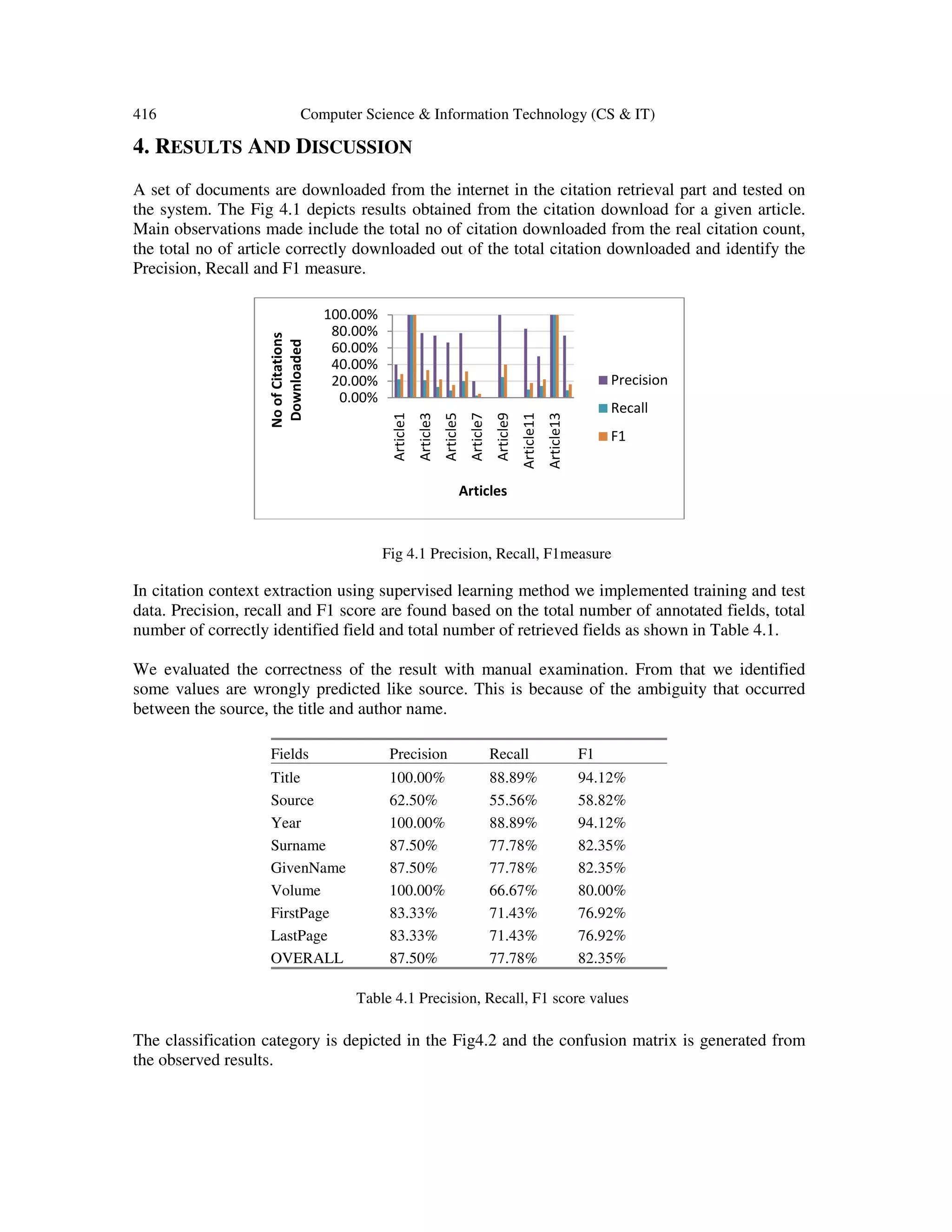 416 Computer Science & Information Technology (CS & IT)
4. RESULTS AND DISCUSSION
A set of documents are downloaded from the internet in the citation retrieval part and tested on
the system. The Fig 4.1 depicts results obtained from the citation download for a given article.
Main observations made include the total no of citation downloaded from the real citation count,
the total no of article correctly downloaded out of the total citation downloaded and identify the
Precision, Recall and F1 measure.
Fig 4.1 Precision, Recall, F1measure
In citation context extraction using supervised learning method we implemented training and test
data. Precision, recall and F1 score are found based on the total number of annotated fields, total
number of correctly identified field and total number of retrieved fields as shown in Table 4.1.
We evaluated the correctness of the result with manual examination. From that we identified
some values are wrongly predicted like source. This is because of the ambiguity that occurred
between the source, the title and author name.
Fields Precision Recall F1
Title 100.00% 88.89% 94.12%
Source 62.50% 55.56% 58.82%
Year 100.00% 88.89% 94.12%
Surname 87.50% 77.78% 82.35%
GivenName 87.50% 77.78% 82.35%
Volume 100.00% 66.67% 80.00%
FirstPage 83.33% 71.43% 76.92%
LastPage 83.33% 71.43% 76.92%
OVERALL 87.50% 77.78% 82.35%
Table 4.1 Precision, Recall, F1 score values
The classification category is depicted in the Fig4.2 and the confusion matrix is generated from
the observed results.
0.00%
20.00%
40.00%
60.00%
80.00%
100.00%
Article1
Article3
Article5
Article7
Article9
Article11
Article13
NoofCitations
Downloaded
Articles
Precision
Recall
F1
 