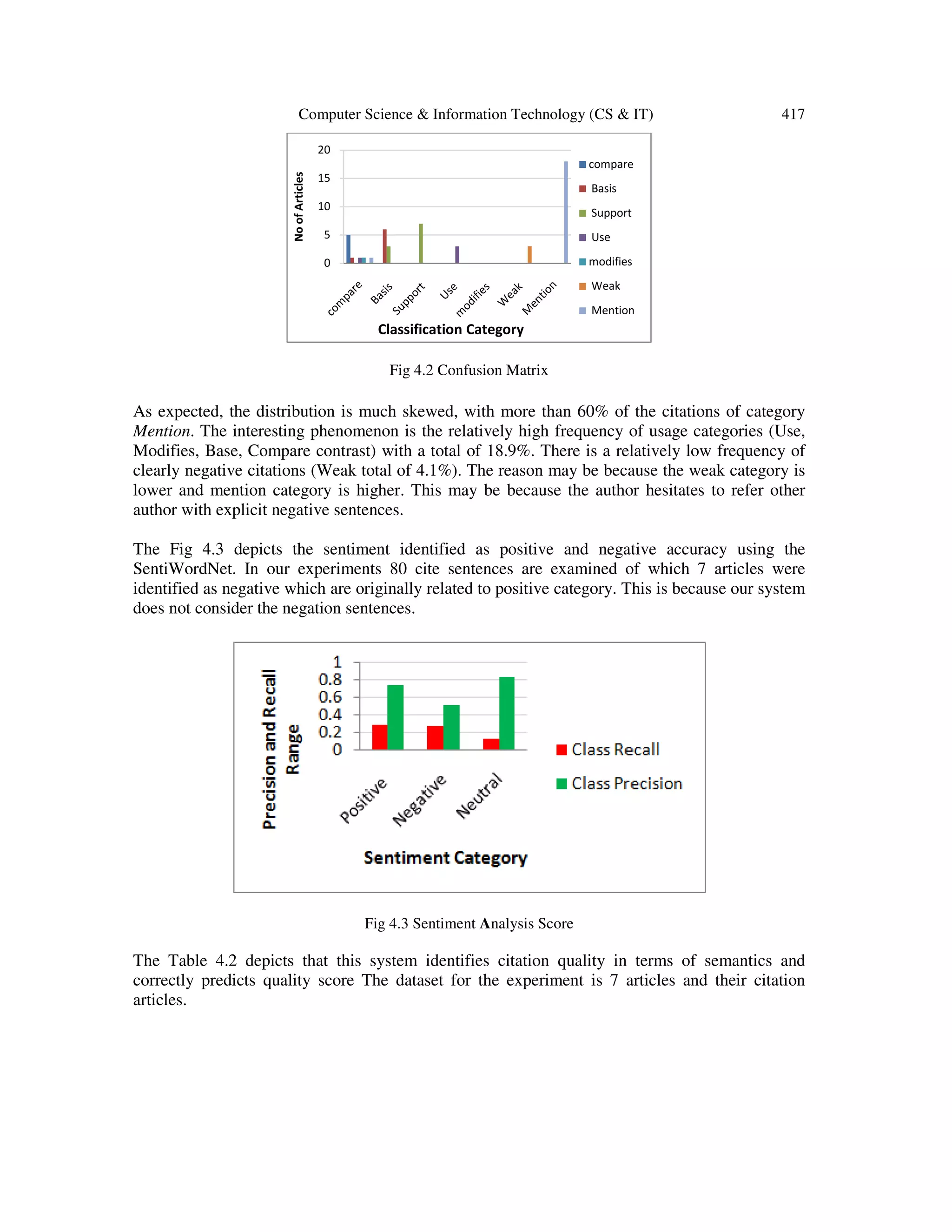 Computer Science & Information Technology (CS & IT) 417
Fig 4.2 Confusion Matrix
As expected, the distribution is much skewed, with more than 60% of the citations of category
Mention. The interesting phenomenon is the relatively high frequency of usage categories (Use,
Modifies, Base, Compare contrast) with a total of 18.9%. There is a relatively low frequency of
clearly negative citations (Weak total of 4.1%). The reason may be because the weak category is
lower and mention category is higher. This may be because the author hesitates to refer other
author with explicit negative sentences.
The Fig 4.3 depicts the sentiment identified as positive and negative accuracy using the
SentiWordNet. In our experiments 80 cite sentences are examined of which 7 articles were
identified as negative which are originally related to positive category. This is because our system
does not consider the negation sentences.
Fig 4.3 Sentiment Analysis Score
The Table 4.2 depicts that this system identifies citation quality in terms of semantics and
correctly predicts quality score The dataset for the experiment is 7 articles and their citation
articles.
0
5
10
15
20
NoofArticles
Classification Category
compare
Basis
Support
Use
modifies
Weak
Mention
 