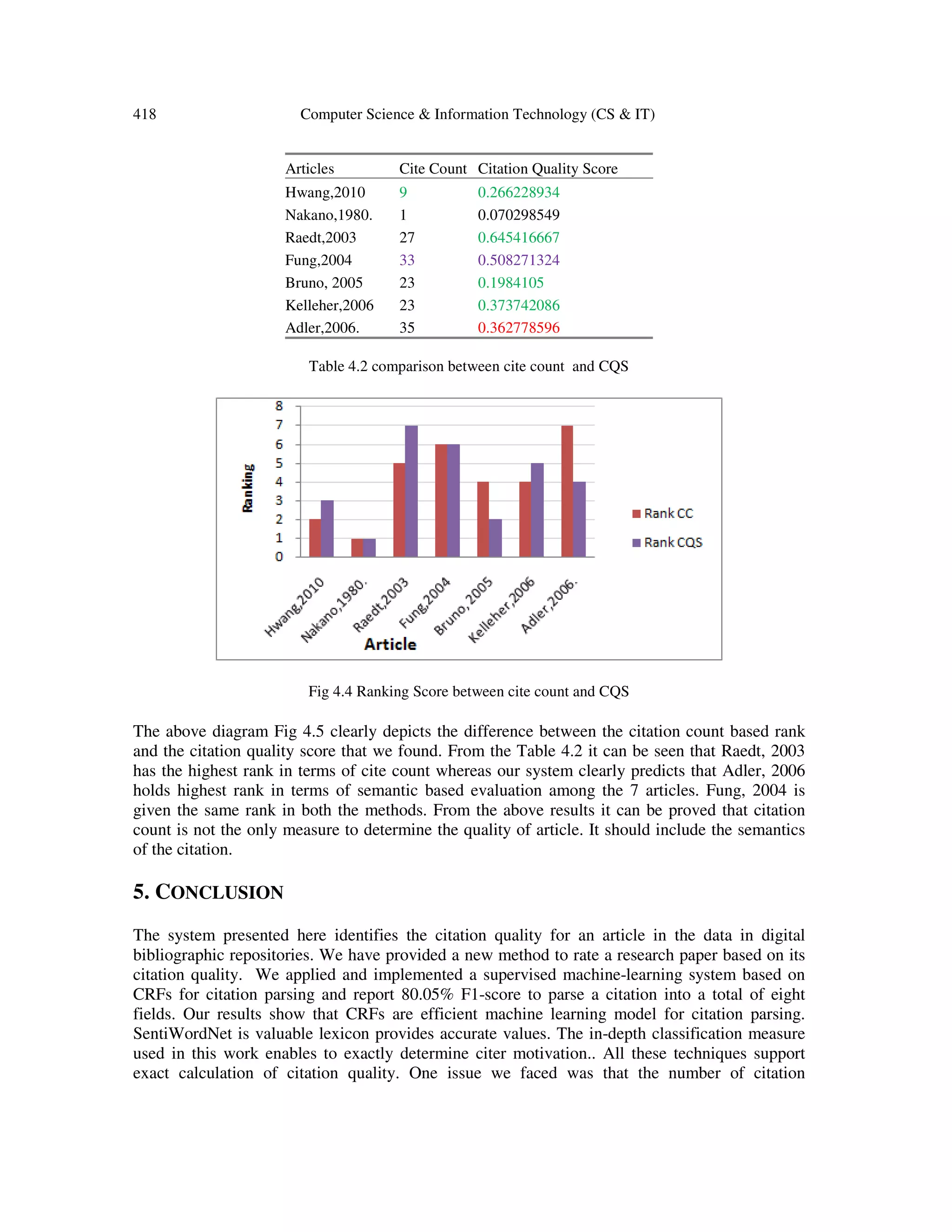 418 Computer Science & Information Technology (CS & IT)
Articles Cite Count Citation Quality Score
Hwang,2010 9 0.266228934
Nakano,1980. 1 0.070298549
Raedt,2003 27 0.645416667
Fung,2004 33 0.508271324
Bruno, 2005 23 0.1984105
Kelleher,2006 23 0.373742086
Adler,2006. 35 0.362778596
Table 4.2 comparison between cite count and CQS
Fig 4.4 Ranking Score between cite count and CQS
The above diagram Fig 4.5 clearly depicts the difference between the citation count based rank
and the citation quality score that we found. From the Table 4.2 it can be seen that Raedt, 2003
has the highest rank in terms of cite count whereas our system clearly predicts that Adler, 2006
holds highest rank in terms of semantic based evaluation among the 7 articles. Fung, 2004 is
given the same rank in both the methods. From the above results it can be proved that citation
count is not the only measure to determine the quality of article. It should include the semantics
of the citation.
5. CONCLUSION
The system presented here identifies the citation quality for an article in the data in digital
bibliographic repositories. We have provided a new method to rate a research paper based on its
citation quality. We applied and implemented a supervised machine-learning system based on
CRFs for citation parsing and report 80.05% F1-score to parse a citation into a total of eight
fields. Our results show that CRFs are efficient machine learning model for citation parsing.
SentiWordNet is valuable lexicon provides accurate values. The in-depth classification measure
used in this work enables to exactly determine citer motivation.. All these techniques support
exact calculation of citation quality. One issue we faced was that the number of citation
 