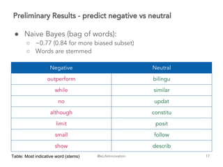 @eLifeInnovation
Preliminary Results - predict negative vs neutral
● Naive Bayes (bag of words):
○ ~0.77 (0.84 for more biased subset)
○ Words are stemmed
17
Negative Neutral
outperform bilingu
while similar
no updat
although constitu
limit posit
small follow
show describ
Table: Most indicative word (stems)
 