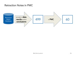 @eLifeInnovation
Retraction Notes in PMC
26
499
Retraction
Watch
Database
error(s) in data,
results and/or
conclusions
60in PMC
 