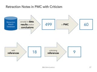 @eLifeInnovation
Retraction Notes in PMC with Criticism
27
499
Retraction
Watch
Database
error(s) in data,
results and/or
conclusions
60in PMC
18
with
references 9
criticising
references
 