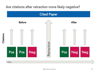 @eLifeInnovation
Are citations after retraction more likely negative?
31
Pos Pos Neg
Cited Paper
Citations
time
Retraction
Before After
Pos NegNeg
 
