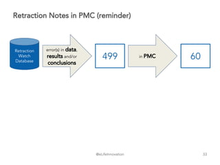 @eLifeInnovation
Retraction Notes in PMC (reminder)
33
499
Retraction
Watch
Database
error(s) in data,
results and/or
conclusions
60in PMC
 