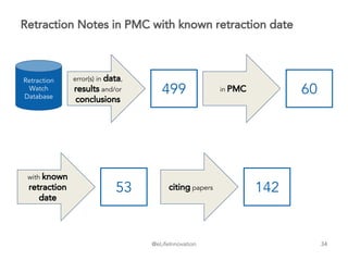 @eLifeInnovation
Retraction Notes in PMC with known retraction date
53
with known
retraction
date
142citing papers
34
499
Retraction
Watch
Database
error(s) in data,
results and/or
conclusions
60in PMC
 