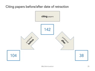 @eLifeInnovation
Citing papers before/after date of retraction
142
104 38
published
after
published
before
35
citing papers
 