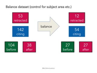 @eLifeInnovation
Balance dataset (control for subject area etc.)
142
citing
104
before
38
after
53
retracted
54
citing
27
before
27
after
12
retracted
balance
 
