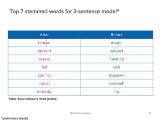 @eLifeInnovation
Top 7 stemmed words for 3-sentence model*
41
After Before
remain model
present subject
assess function
fail lack
conflict discoveri
induct research
individu no
Table: Most indicative word (stems)
*preliminary results
 