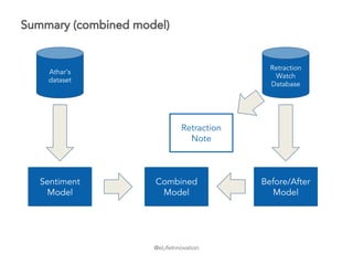 @eLifeInnovation
Summary (combined model)
Retraction
Watch
Database
Athar’s
dataset
Sentiment
Model
Before/After
Model
Retraction
Note
Combined
Model
 