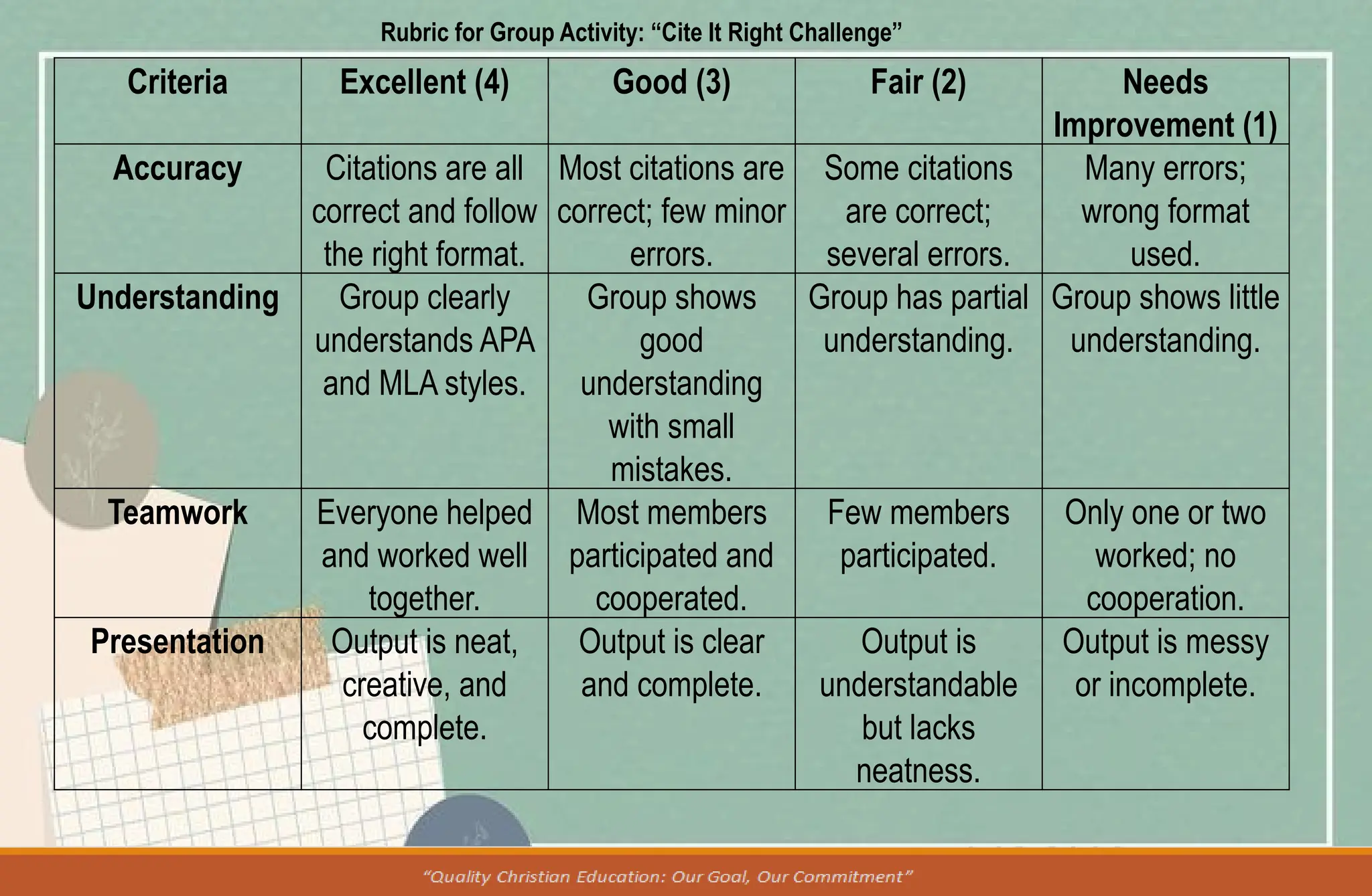 Criteria Excellent (4) Good (3) Fair (2) Needs
Improvement (1)
Accuracy Citations are all
correct and follow
the right format.
Most citations are
correct; few minor
errors.
Some citations
are correct;
several errors.
Many errors;
wrong format
used.
Understanding Group clearly
understands APA
and MLA styles.
Group shows
good
understanding
with small
mistakes.
Group has partial
understanding.
Group shows little
understanding.
Teamwork Everyone helped
and worked well
together.
Most members
participated and
cooperated.
Few members
participated.
Only one or two
worked; no
cooperation.
Presentation Output is neat,
creative, and
complete.
Output is clear
and complete.
Output is
understandable
but lacks
neatness.
Output is messy
or incomplete.
Rubric for Group Activity: “Cite It Right Challenge”
 