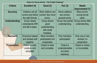Criteria Excellent (4) Good (3) Fair (2) Needs
Improvement (1)
Accuracy Citations are all
correct and follow
the right format.
Most citations are
correct; few minor
errors.
Some citations
are correct;
several errors.
Many errors;
wrong format
used.
Understanding Group clearly
understands APA
and MLA styles.
Group shows
good
understanding
with small
mistakes.
Group has partial
understanding.
Group shows little
understanding.
Teamwork Everyone helped
and worked well
together.
Most members
participated and
cooperated.
Few members
participated.
Only one or two
worked; no
cooperation.
Presentation Output is neat,
creative, and
complete.
Output is clear
and complete.
Output is
understandable
but lacks
neatness.
Output is messy
or incomplete.
Rubric for Group Activity: “Cite It Right Challenge”
 