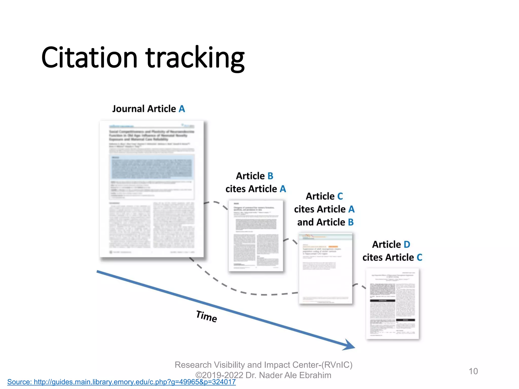 Citation tracking
Research Visibility and Impact Center-(RVnIC)
©2019-2022 Dr. Nader Ale Ebrahim
Source: http://guides.main.library.emory.edu/c.php?g=49965&p=324017
10
 