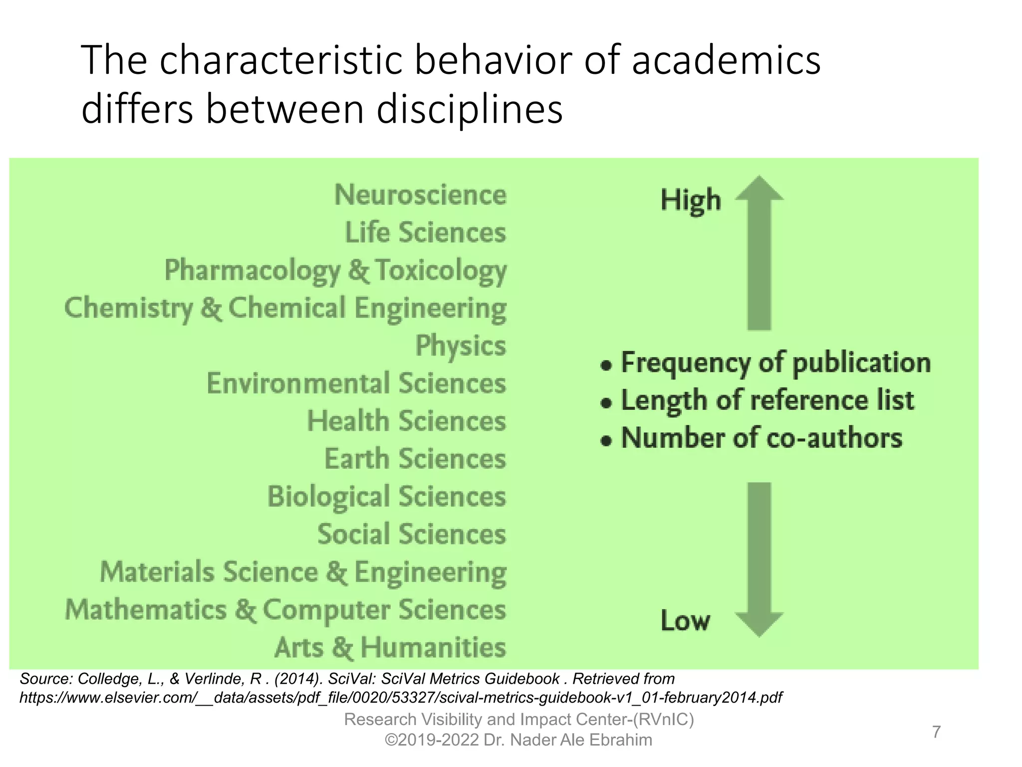 The characteristic behavior of academics
differs between disciplines
Research Visibility and Impact Center-(RVnIC)
©2019-2022 Dr. Nader Ale Ebrahim
Source: Colledge, L., & Verlinde, R . (2014). SciVal: SciVal Metrics Guidebook . Retrieved from
https://www.elsevier.com/__data/assets/pdf_file/0020/53327/scival-metrics-guidebook-v1_01-february2014.pdf
7
 