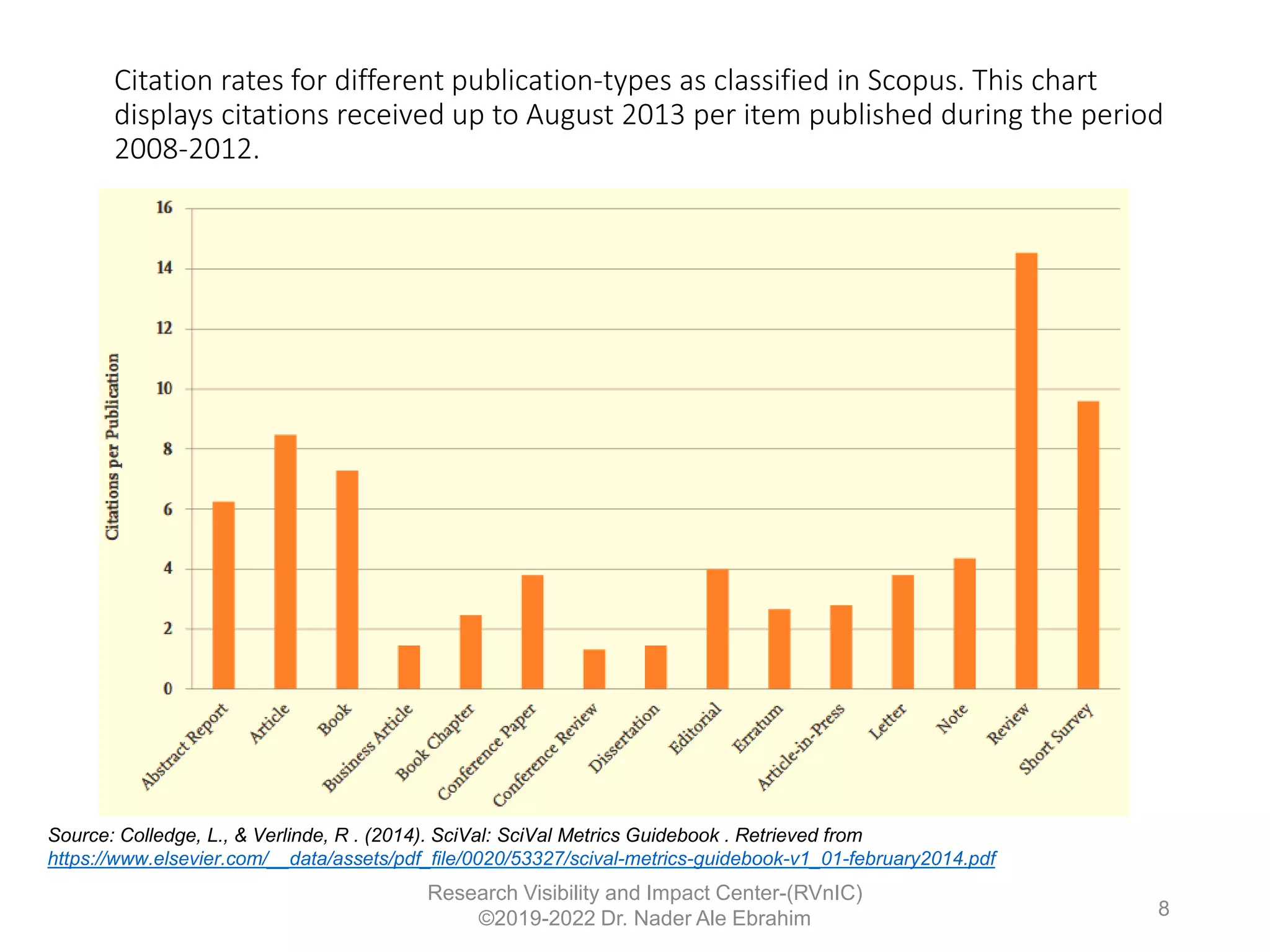 Citation rates for different publication-types as classified in Scopus. This chart
displays citations received up to August 2013 per item published during the period
2008-2012.
Research Visibility and Impact Center-(RVnIC)
©2019-2022 Dr. Nader Ale Ebrahim
Source: Colledge, L., & Verlinde, R . (2014). SciVal: SciVal Metrics Guidebook . Retrieved from
https://www.elsevier.com/__data/assets/pdf_file/0020/53327/scival-metrics-guidebook-v1_01-february2014.pdf
8
 