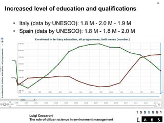Luigi Ceccaroni
The role of citizen science in environment management
• Italy (data by UNESCO): 1.8 M - 2.0 M - 1.9 M
• Sp...