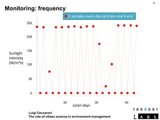 Luigi Ceccaroni
The role of citizen science in environment management
Monitoring: frequency
30 35 40
0
50
100
150
200
250
...