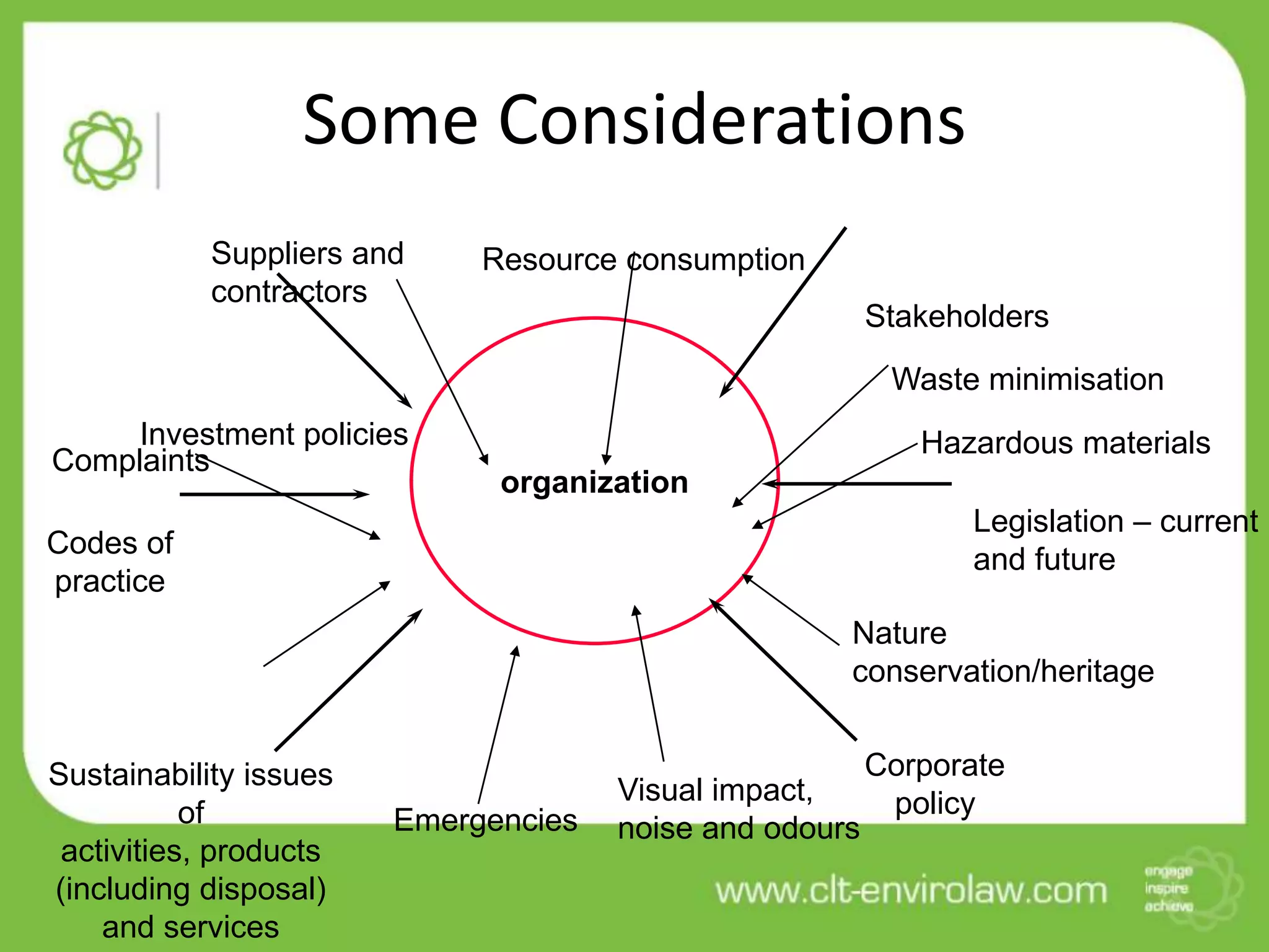 Some Considerations
           Suppliers and     Resource consumption
           contractors
                                                         Stakeholders
                                                          Waste minimisation
     Investment policies                                    Hazardous materials
Complaints
                              organization
                                                                Legislation – current
Codes of
                                                                and future
practice
                                                     Nature
                                                     conservation/heritage


Sustainability issues                                    Corporate
                                      Visual impact,      policy
           of           Emergencies   noise and odours
 activities, products
(including disposal)
    and services
 