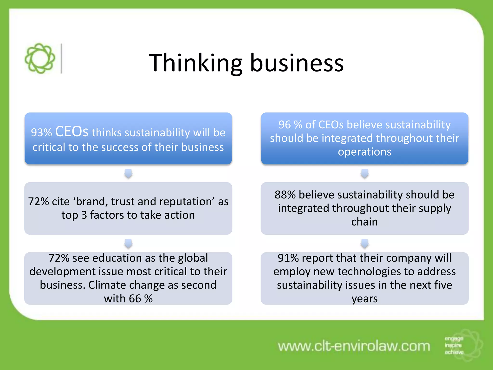 Thinking business

                                              96 % of CEOs believe sustainability
93% CEOs thinks sustainability will be      should be integrated throughout their
critical to the success of their business                 operations


                                            88% believe sustainability should be
72% cite ‘brand, trust and reputation’ as
                                             integrated throughout their supply
      top 3 factors to take action
                                                            chain

   72% see education as the global           91% report that their company will
development issue most critical to their    employ new technologies to address
  business. Climate change as second         sustainability issues in the next five
               with 66 %                                      years
 