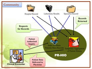 Clinical Encounter
Index of Where
Patients Have Records Temporary Aggregation
of Patient History
Patient
Authorized
Inquiry
Hospital Record Laboratory Results Specialist Record
Patient Data
Delivered to
Physician
PR-HIO
Records
Returned
Requests
for Records
Community
 