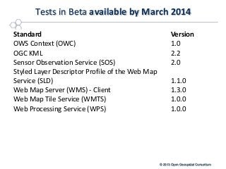 Tests in Beta available by March 2014
Standard
OWS Context (OWC)
OGC KML
Sensor Observation Service (SOS)
Styled Layer Descriptor Profile of the Web Map
Service (SLD)
Web Map Server (WMS) - Client
Web Map Tile Service (WMTS)
Web Processing Service (WPS)

Version
1.0
2.2
2.0
1.1.0
1.3.0
1.0.0
1.0.0

© 2013 Open Geospatial Consortium

 