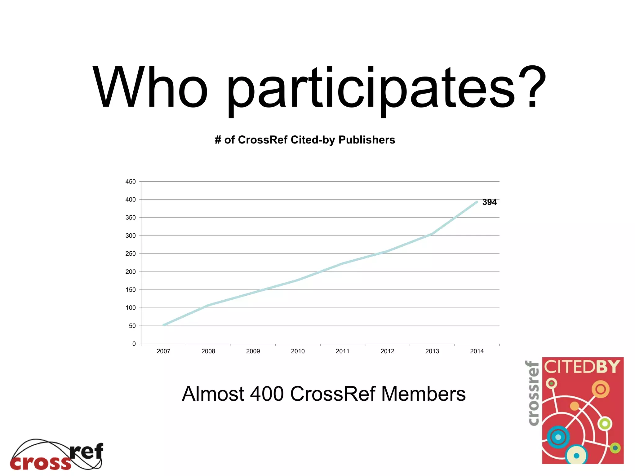 Who participates?
Almost 400 CrossRef Members
394
0
50
100
150
200
250
300
350
400
450
2007 2008 2009 2010 2011 2012 2013 2014
# of CrossRef Cited-by Publishers
 