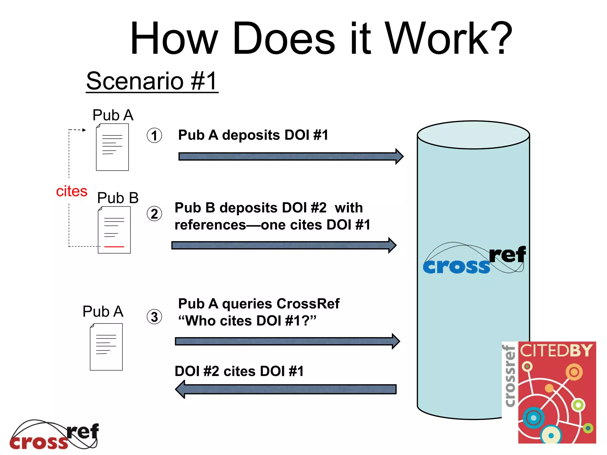 How Does it Work?
cites
Pub A
Pub B
Scenario #1
Pub A deposits DOI #11
2 Pub B deposits DOI #2 with
references—one cites DOI #1
DOI #2 cites DOI #1
3
Pub A queries CrossRef
“Who cites DOI #1?”
Pub A
 