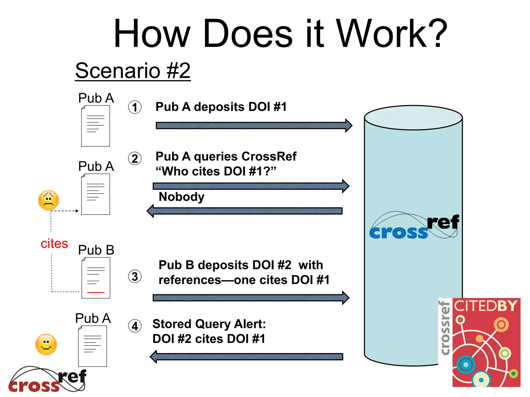 How Does it Work?
Scenario #2
Pub A
Pub A deposits DOI #11
4 Stored Query Alert:
DOI #2 cites DOI #1
Pub A
Nobody
2 Pub A queries CrossRef
“Who cites DOI #1?”Pub A
3
Pub B
Pub B deposits DOI #2 with
references—one cites DOI #1
cites
 