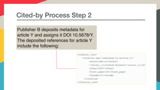 Cited-by Process Step 2
Publisher B deposits metadata for
article Y and assigns it DOI 10.5678/Y.
The deposited references...