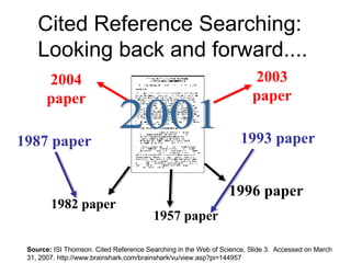 Cited Reference Searching:  Looking back and forward.... 1987 paper 1993 paper Source:  ISI Thomson. Cited Reference Searching in the Web of Science, Slide 3.  Accessed on March 31, 2007. http://www.brainshark.com/brainshark/vu/view.asp?pi=144957 2004 paper 2003 paper 2001 1982 paper 1996 paper 1957 paper 