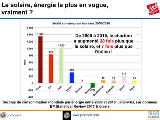 www.jancovici.com
Surplus de consommation mondiale par énergie entre 2000 et 2016. Jancovici, sur données
BP Statistical Review 2017 & divers
Le solaire, énergie la plus en vogue,
vraiment ?
De 2000 à 2016, le charbon
a augmenté 20 fois plus que
le solaire, et 7 fois plus que
l’éolien !
 