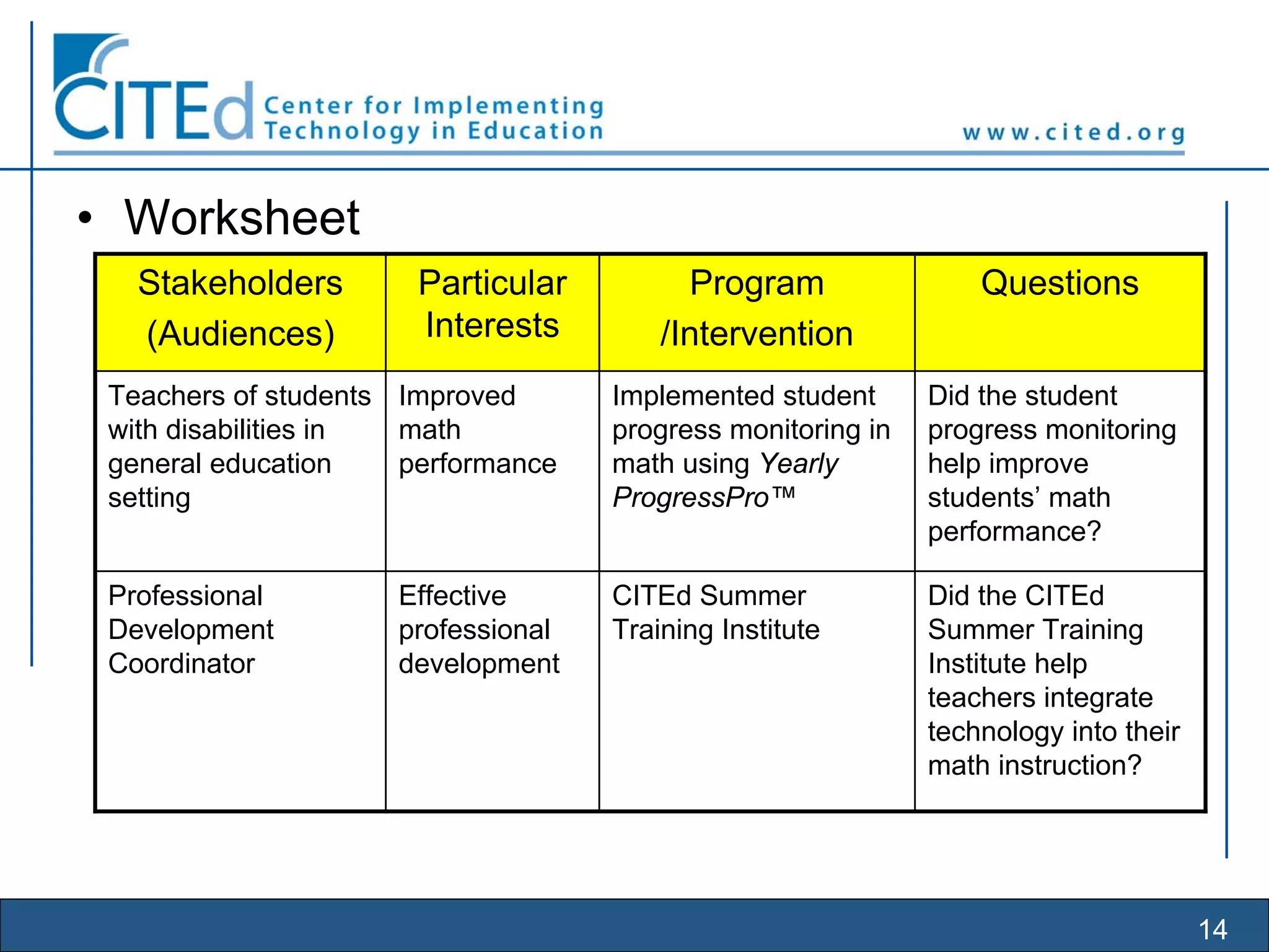 14
Stakeholders
(Audiences)
Particular
Interests
Program
/Intervention
Questions
Teachers of students
with disabilities in
general education
setting
Improved
math
performance
Implemented student
progress monitoring in
math using Yearly
ProgressPro™
Did the student
progress monitoring
help improve
students’ math
performance?
Professional
Development
Coordinator
Effective
professional
development
CITEd Summer
Training Institute
Did the CITEd
Summer Training
Institute help
teachers integrate
technology into their
math instruction?
• Worksheet
 