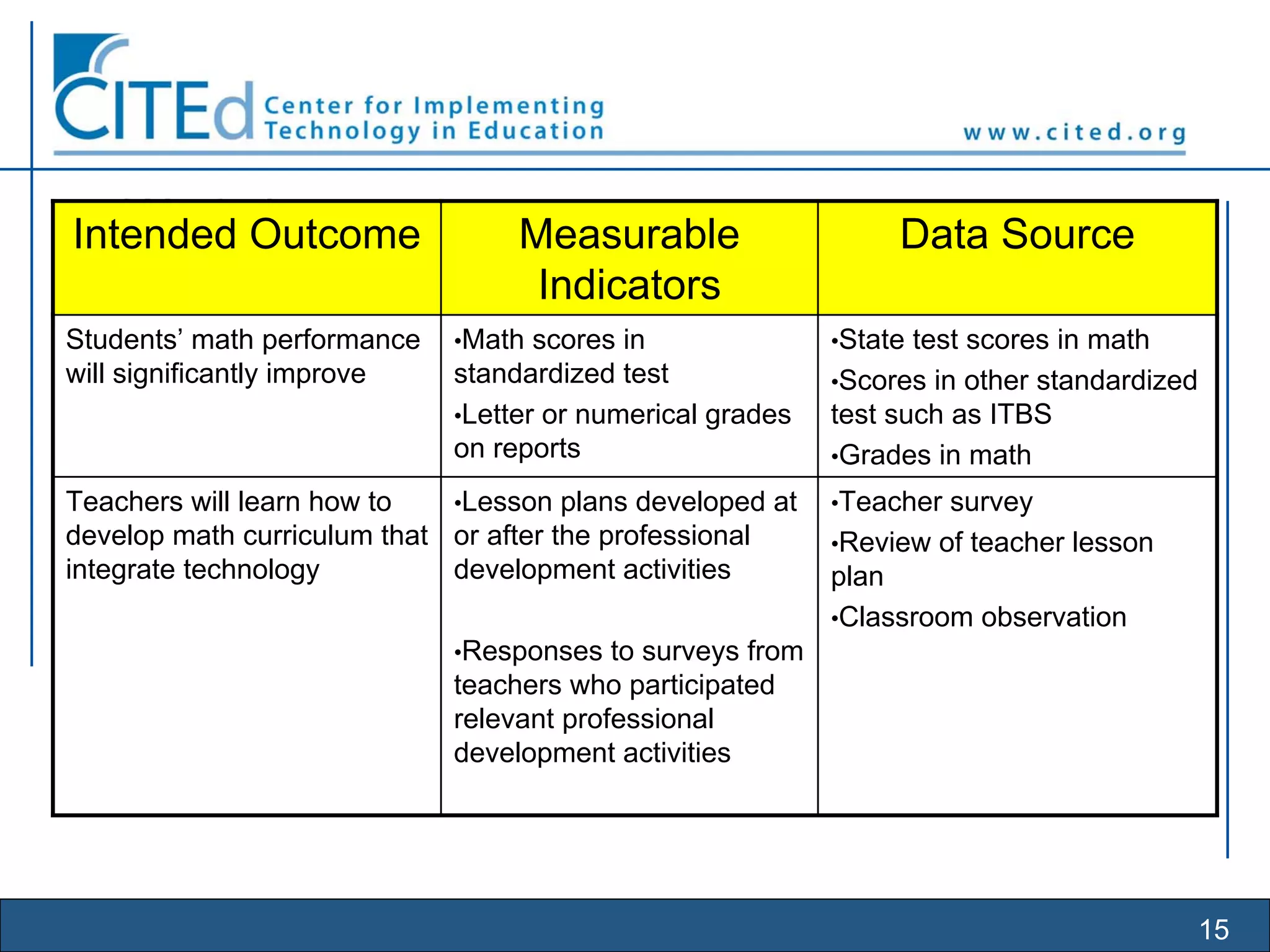 15
• WorksheetIntended Outcome Measurable
Indicators
Data Source
Students’ math performance
will significantly improve
•Math scores in
standardized test
•Letter or numerical grades
on reports
•State test scores in math
•Scores in other standardized
test such as ITBS
•Grades in math
Teachers will learn how to
develop math curriculum that
integrate technology
•Lesson plans developed at
or after the professional
development activities
•Responses to surveys from
teachers who participated
relevant professional
development activities
•Teacher survey
•Review of teacher lesson
plan
•Classroom observation
 