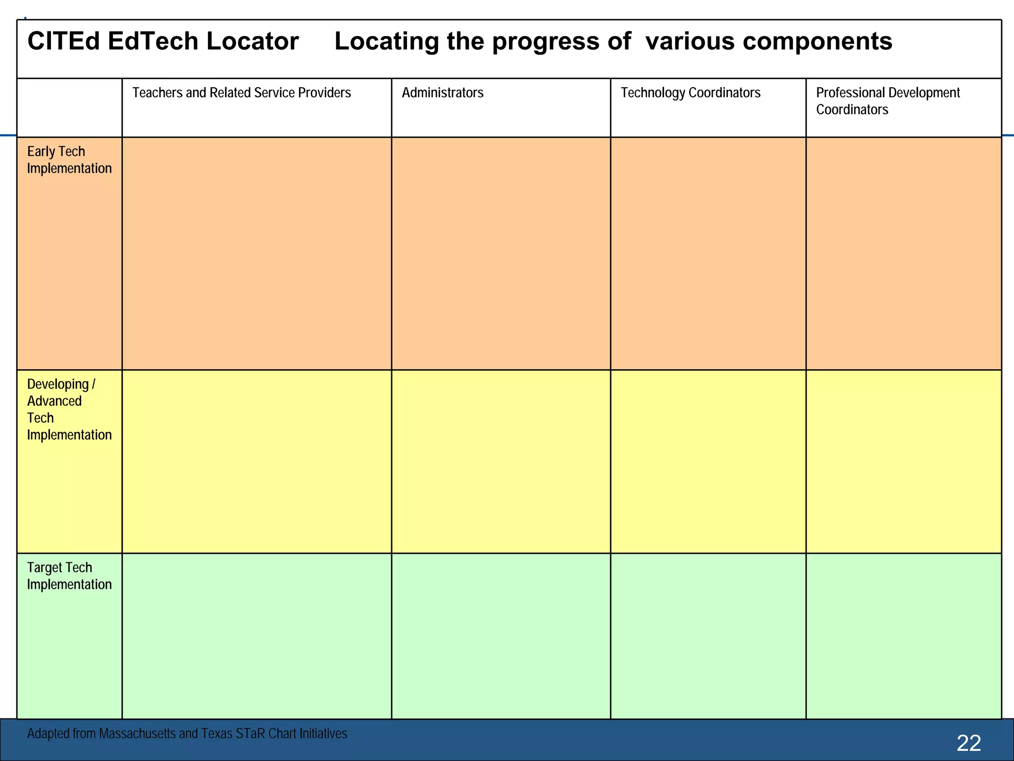 22
CITEd EdTech Locator Locating the progress of various components
Teachers and Related Service Providers Administrators Technology Coordinators Professional Development
Coordinators
Early Tech
Implementation
Developing /
Advanced
Tech
Implementation
Target Tech
Implementation
Adapted from Massachusetts and Texas STaR Chart Initiatives
 