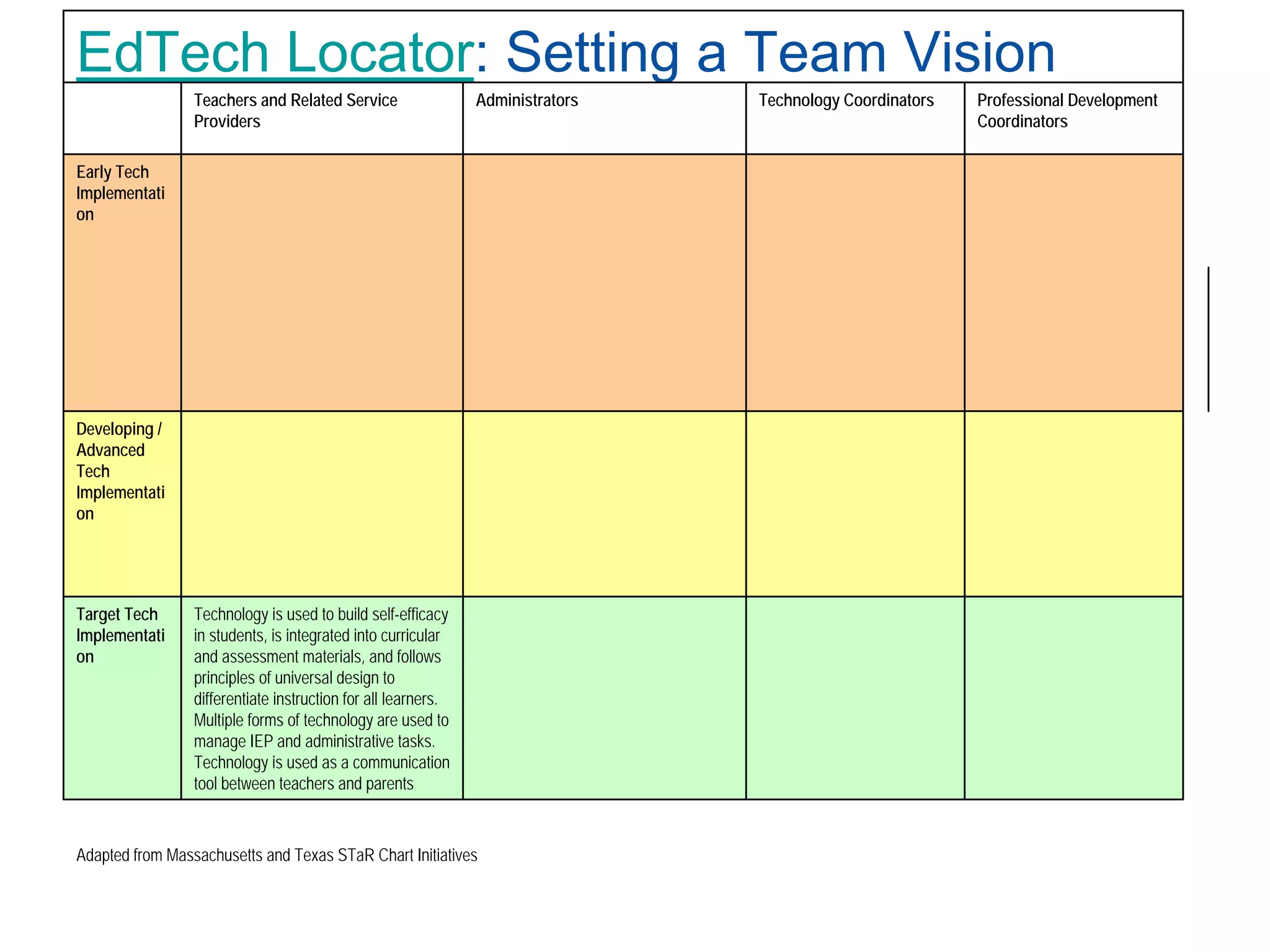 23
EdTech Locator: Setting a Team Vision
Teachers and Related Service
Providers
Administrators Technology Coordinators Professional Development
Coordinators
Early Tech
Implementati
on
Developing /
Advanced
Tech
Implementati
on
Target Tech
Implementati
on
Technology is used to build self-efficacy
in students, is integrated into curricular
and assessment materials, and follows
principles of universal design to
differentiate instruction for all learners.
Multiple forms of technology are used to
manage IEP and administrative tasks.
Technology is used as a communication
tool between teachers and parents
Adapted from Massachusetts and Texas STaR Chart Initiatives
 