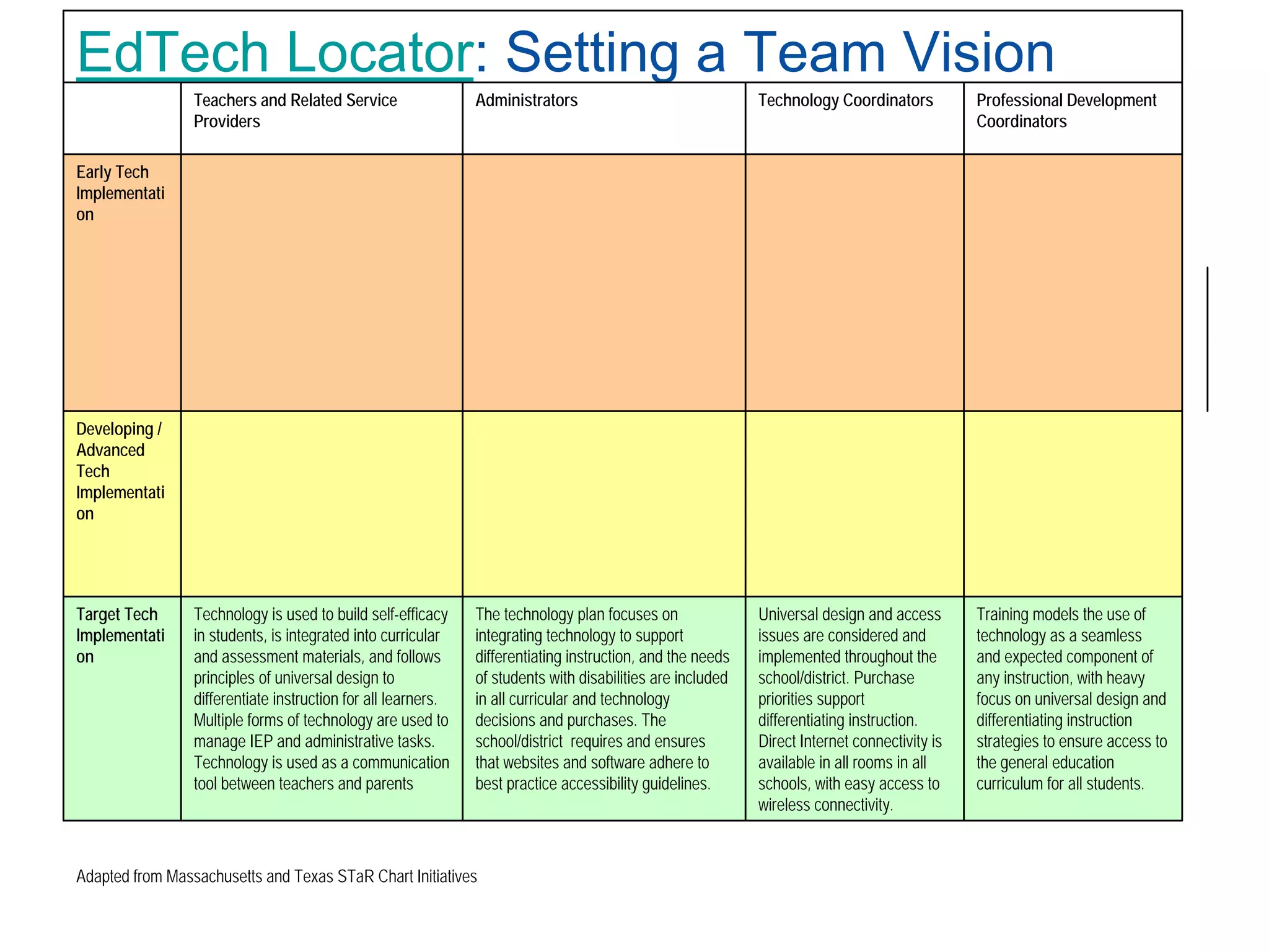 24
EdTech Locator: Setting a Team Vision
Teachers and Related Service
Providers
Administrators Technology Coordinators Professional Development
Coordinators
Early Tech
Implementati
on
Developing /
Advanced
Tech
Implementati
on
Target Tech
Implementati
on
Technology is used to build self-efficacy
in students, is integrated into curricular
and assessment materials, and follows
principles of universal design to
differentiate instruction for all learners.
Multiple forms of technology are used to
manage IEP and administrative tasks.
Technology is used as a communication
tool between teachers and parents
The technology plan focuses on
integrating technology to support
differentiating instruction, and the needs
of students with disabilities are included
in all curricular and technology
decisions and purchases. The
school/district requires and ensures
that websites and software adhere to
best practice accessibility guidelines.
Universal design and access
issues are considered and
implemented throughout the
school/district. Purchase
priorities support
differentiating instruction.
Direct Internet connectivity is
available in all rooms in all
schools, with easy access to
wireless connectivity.
Training models the use of
technology as a seamless
and expected component of
any instruction, with heavy
focus on universal design and
differentiating instruction
strategies to ensure access to
the general education
curriculum for all students.
Adapted from Massachusetts and Texas STaR Chart Initiatives
 