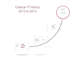 Citeecar IT History 2012 to 2015