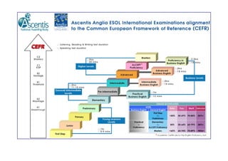 CEFR
Alignment of Anglia Levels
 