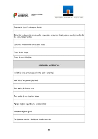 10
Descreve e identifica imagens simples
Comunica verbalmente com o adulto (responde a perguntas simples, conta acontecimentos do
dia a dia, faz perguntas)
Comunica verbalmente com os seus pares
Gosta de ver livros
Gosta de ouvir histórias
DOMÍNIO DA MATEMÁTICA
Identifica cores primárias (vermelho, azul e amarelo)
Tem noção de: grande/pequeno
Tem noção de dentro/fora
Tem noção de em cima/em baixo
Agrupa objetos segundo uma característica
Identifica objetos iguais
Faz jogos de encaixe com figuras simples/puzzles
 