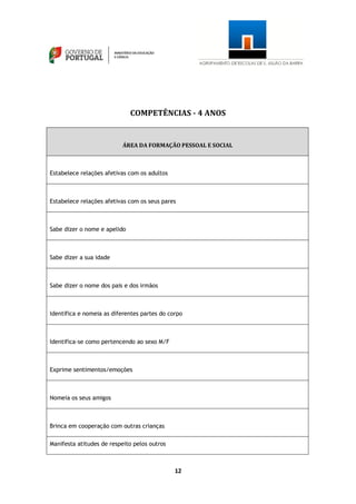 12
COMPETÊNCIAS - 4 ANOS
ÁREA DA FORMAÇÃO PESSOAL E SOCIAL
Estabelece relações afetivas com os adultos
Estabelece relações afetivas com os seus pares
Sabe dizer o nome e apelido
Sabe dizer a sua idade
Sabe dizer o nome dos pais e dos irmãos
Identifica e nomeia as diferentes partes do corpo
Identifica-se como pertencendo ao sexo M/F
Exprime sentimentos/emoções
Nomeia os seus amigos
Brinca em cooperação com outras crianças
Manifesta atitudes de respeito pelos outros
 