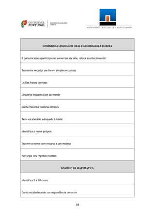 16
DOMÍNIO DA LINGUAGEM ORAL E ABORDAGEM À ESCRITA
É comunicativo (participa nas conversas da sala, relata acontecimentos)
Transmite recados (se forem simples e curtos)
Utiliza frases corretas
Descreve imagens com pormenor
Conta/reconta histórias simples
Tem vocabulário adequado à idade
Identifica o nome próprio
Escreve o nome com recurso a um modelo
Participa nos registos escritos
DOMÍNIO DA MATEMÁTICA
Identifica 5 a 10 cores
Conta estabelecendo correspondência um a um
 