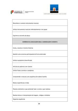23
Reconhece e nomeia instrumentos musicais
Utiliza instrumentos musicais individualmente e em grupo
Exprime-se através da dança
DOMÍNIO DA LINGUAGEM ORAL E ABORDAGEM À ESCRITA
Conta, reconta e inventa histórias
Mantém uma conversa participando de forma alternada
Utiliza vocabulário diversificado
Articula as palavras com clareza
Utiliza frases corretas e complexas
Compreende e executa uma sequência de ordens/tarefas
Relata experiências vividas
Planeia oralmente o que pretende fazer e conta o que realizou
Realiza leitura e interpretação de imagens, códigos e símbolos
Organiza sequências
 