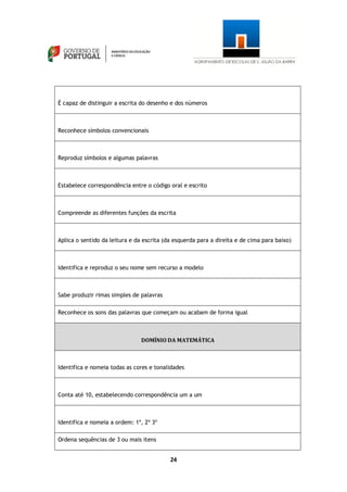 24
É capaz de distinguir a escrita do desenho e dos números
Reconhece símbolos convencionais
Reproduz símbolos e algumas palavras
Estabelece correspondência entre o código oral e escrito
Compreende as diferentes funções da escrita
Aplica o sentido da leitura e da escrita (da esquerda para a direita e de cima para baixo)
Identifica e reproduz o seu nome sem recurso a modelo
Sabe produzir rimas simples de palavras
Reconhece os sons das palavras que começam ou acabam de forma igual
DOMÍNIO DA MATEMÁTICA
Identifica e nomeia todas as cores e tonalidades
Conta até 10, estabelecendo correspondência um a um
Identifica e nomeia a ordem: 1º, 2º 3º
Ordena sequências de 3 ou mais itens
 