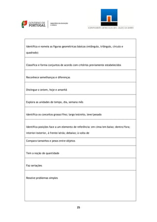 25
Identifica e nomeia as figuras geométricas básicas (retângulo, triângulo, círculo e
quadrado)
Classifica e forma conjuntos de acordo com critérios previamente estabelecidos
Reconhece semelhanças e diferenças
Distingue o ontem, hoje e amanhã
Explora as unidades de tempo, dia, semana mês
Identifica os conceitos grosso/fino; largo/estreito, leve/pesado
Identifica posições face a um elemento de referência: em cima/em baixo; dentro/fora;
interior/exterior, à frente/atrás; debaixo; à volta de
Compara tamanhos e pesos entre objetos
Tem a noção de quantidade
Faz seriações
Resolve problemas simples
 