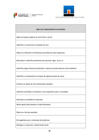 26
ÁREA DO CONHECIMENTO DO MUNDO
Observa/explora aspetos do meio físico e social
Identifica e caracteriza as estações do ano
Observa e identifica os fenómenos atmosféricos mais frequentes
Reconhece e identifica elementos da natureza: água, terra, ar
Identifica alguns fatores de poluição e valoriza a preservação do meio ambiente
Identifica e compreende as funções de algumas partes do corpo
Conhece as regras de uma alimentação saudável
Identifica profissões e reconhece a sua importância para a sociedade
Manifesta curiosidade em aprender
Mostra gosto pela pesquisa e experimentação
Observa e formula questões
Dá sugestões para a resolução de problemas
Distingue e carateriza: manhã/tarde/noite
 