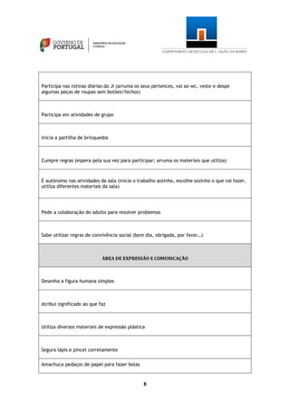 8
Participa nas rotinas diárias do JI (arruma os seus pertences, vai ao wc, veste e despe
algumas peças de roupas sem botões/fechos)
Participa em atividades de grupo
Inicia a partilha de brinquedos
Cumpre regras (espera pela sua vez para participar; arruma os materiais que utiliza)
É autónomo nas atividades da sala (inicia o trabalho sozinho, escolhe sozinho o que vai fazer,
utiliza diferentes materiais da sala)
Pede a colaboração do adulto para resolver problemas
Sabe utilizar regras de convivência social (bom dia, obrigada, por favor…)
ÁREA DE EXPRESSÃO E COMUNICAÇÃO
Desenha a figura humana simples
Atribui significado ao que faz
Utiliza diversos materiais de expressão plástica
Segura lápis e pincel corretamente
Amachuca pedaços de papel para fazer bolas
 