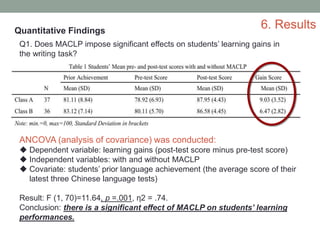 6. ResultsQuantitative Findings
Q1. Does MACLP impose significant effects on students’ learning gains in
the writing task?
ANCOVA (analysis of covariance) was conducted:
 Dependent variable: learning gains (post-test score minus pre-test score)
 Independent variables: with and without MACLP
 Covariate: students’ prior language achievement (the average score of their
latest three Chinese language tests)
Result: F (1, 70)=11.64, p =.001, η2 = .74.
Conclusion: there is a significant effect of MACLP on students’ learning
performances.
 