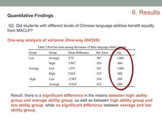 6. ResultsQuantitative Findings
Q2. Did students with different levels of Chinese language abilities benefit equally
from MACLP?
One-way analysis of variance (One-way ANOVA)
Result: there is a significant difference in the means between high ability
group and average ability group, as well as between high ability group and
low ability group, while no significant difference between average and low
ability group.
 