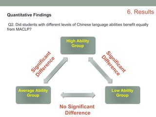 6. ResultsQuantitative Findings
Q2. Did students with different levels of Chinese language abilities benefit equally
from MACLP?
High Ability
Group
Low Ability
Group
Average Ability
Group
No Significant
Difference
 