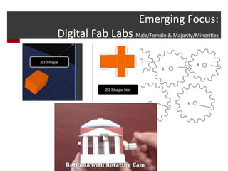 Emerging Focus:
Digital Fab Labs Male/Female & Majority/Minorities
 